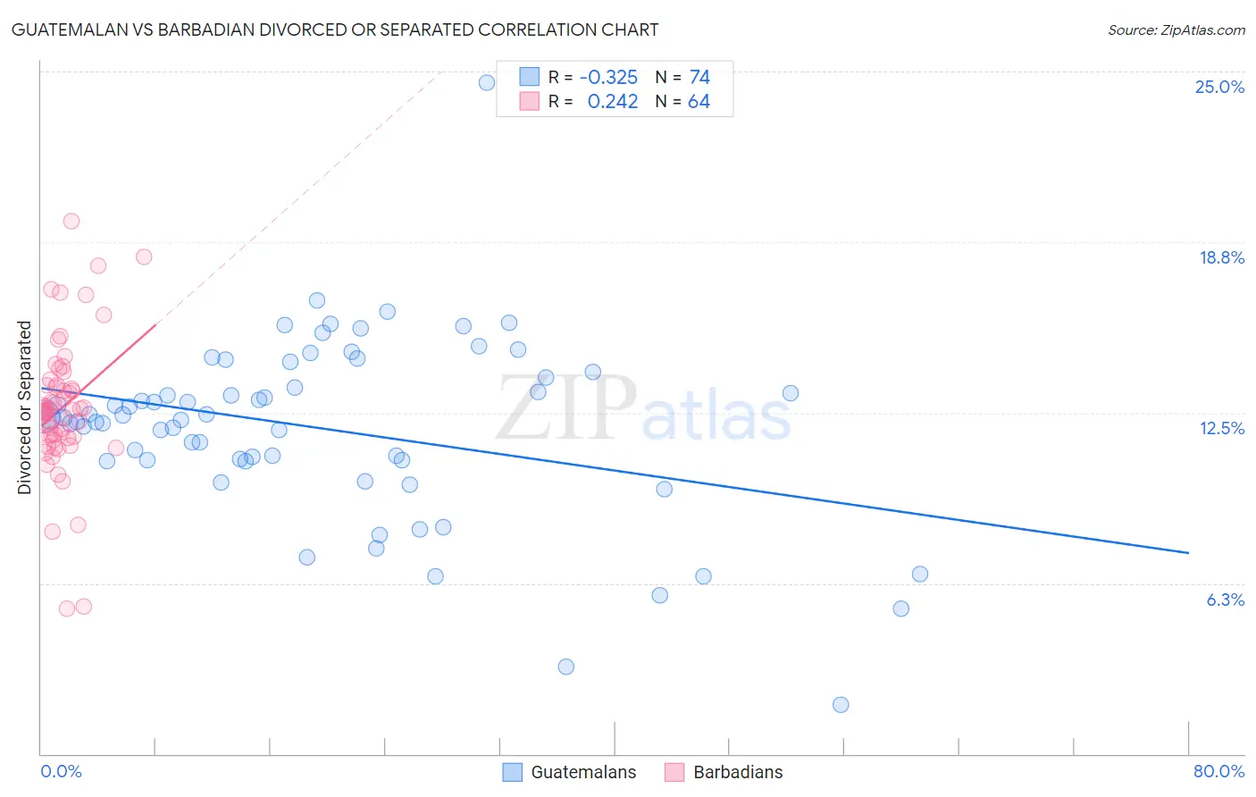 Guatemalan vs Barbadian Divorced or Separated