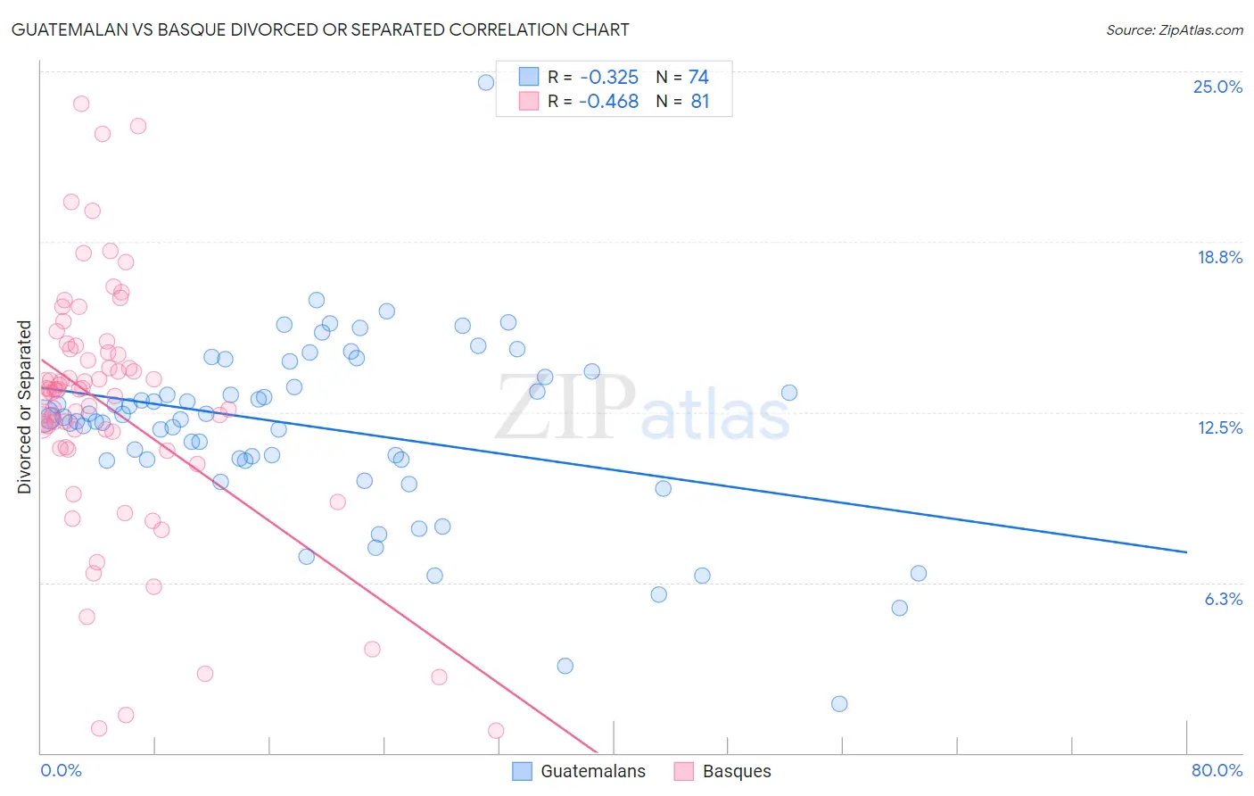 Guatemalan vs Basque Divorced or Separated