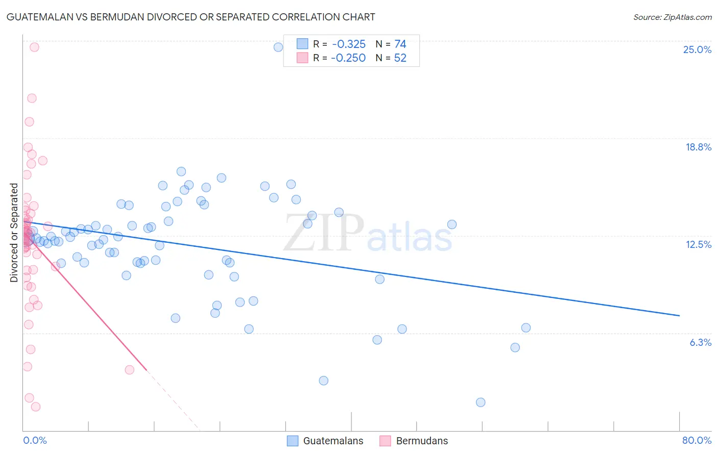 Guatemalan vs Bermudan Divorced or Separated