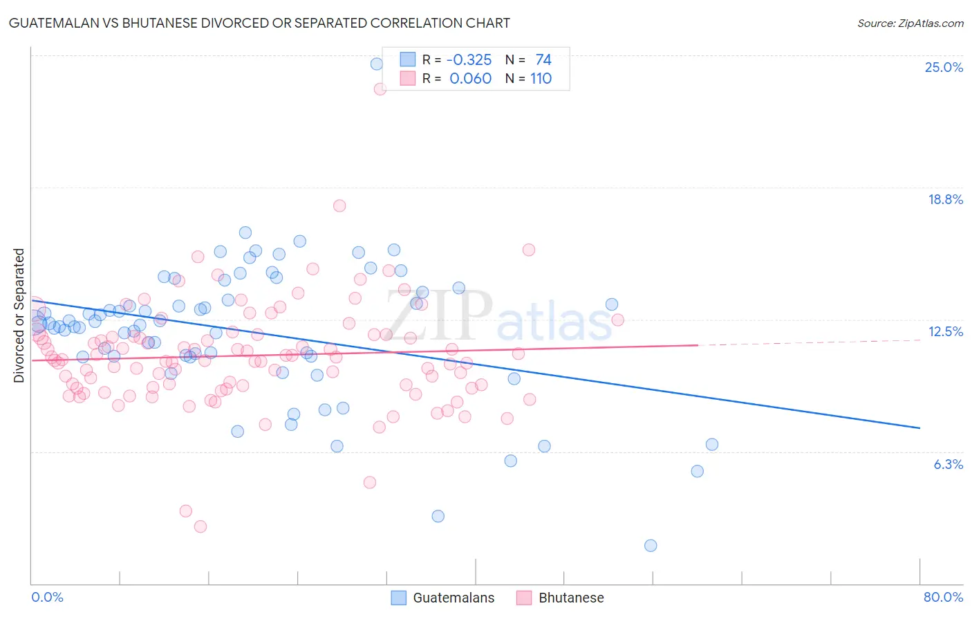 Guatemalan vs Bhutanese Divorced or Separated