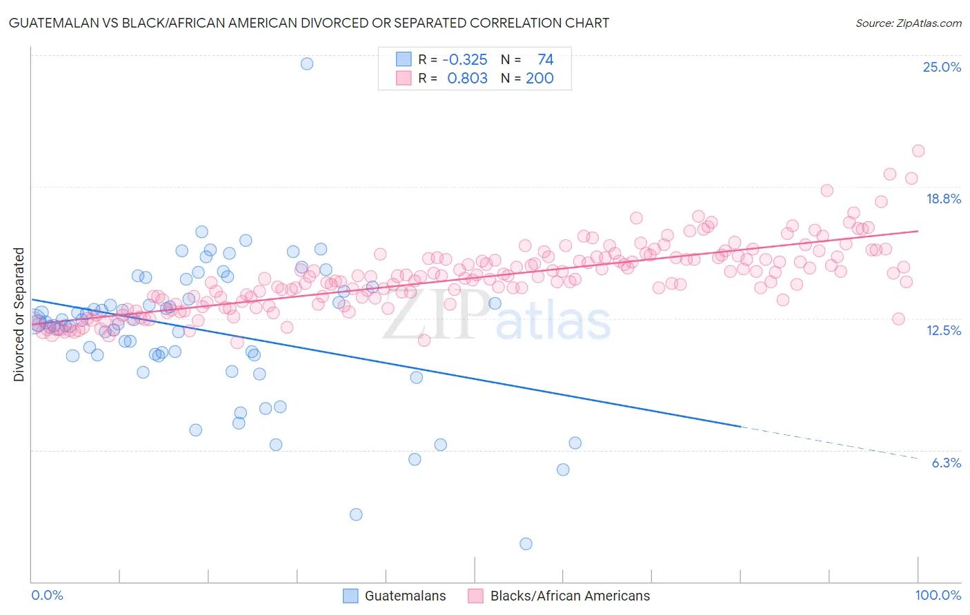 Guatemalan vs Black/African American Divorced or Separated