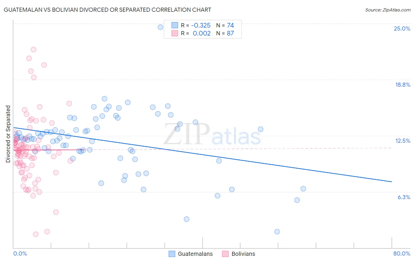 Guatemalan vs Bolivian Divorced or Separated