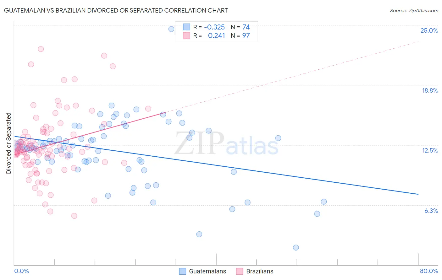 Guatemalan vs Brazilian Divorced or Separated