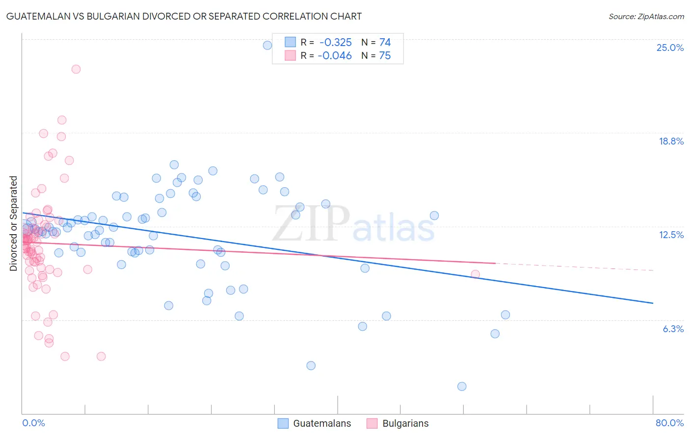 Guatemalan vs Bulgarian Divorced or Separated