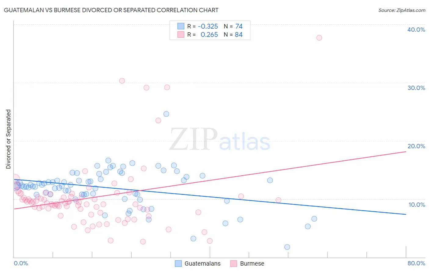 Guatemalan vs Burmese Divorced or Separated