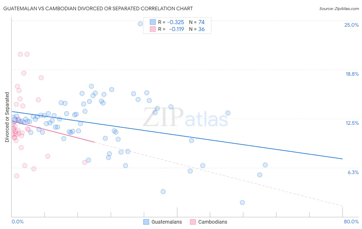 Guatemalan vs Cambodian Divorced or Separated