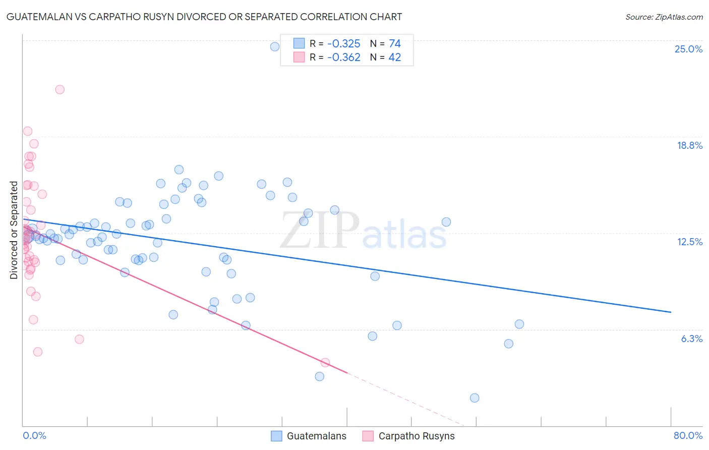 Guatemalan vs Carpatho Rusyn Divorced or Separated