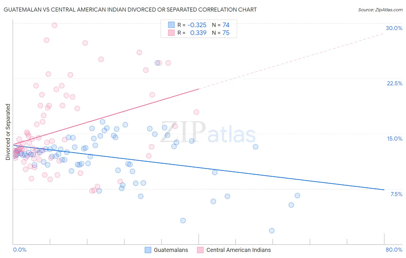 Guatemalan vs Central American Indian Divorced or Separated