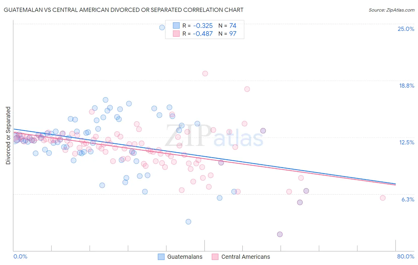 Guatemalan vs Central American Divorced or Separated