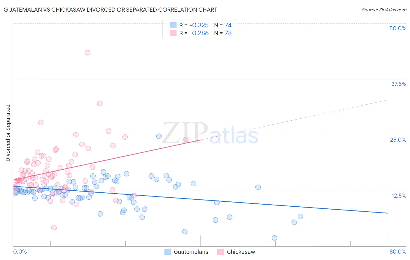 Guatemalan vs Chickasaw Divorced or Separated