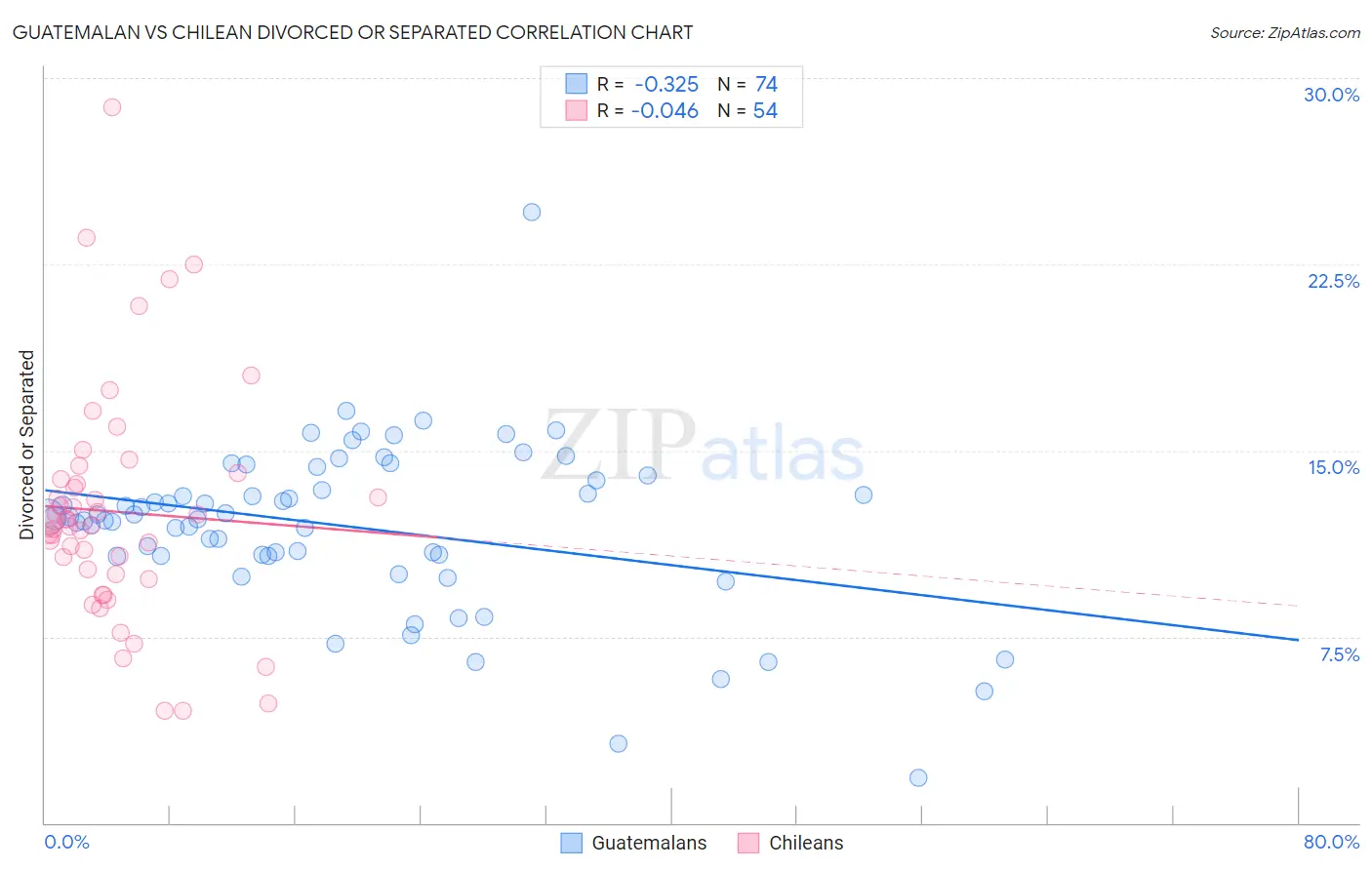 Guatemalan vs Chilean Divorced or Separated