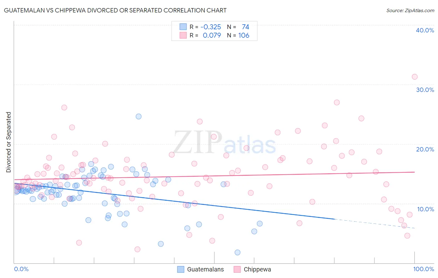 Guatemalan vs Chippewa Divorced or Separated