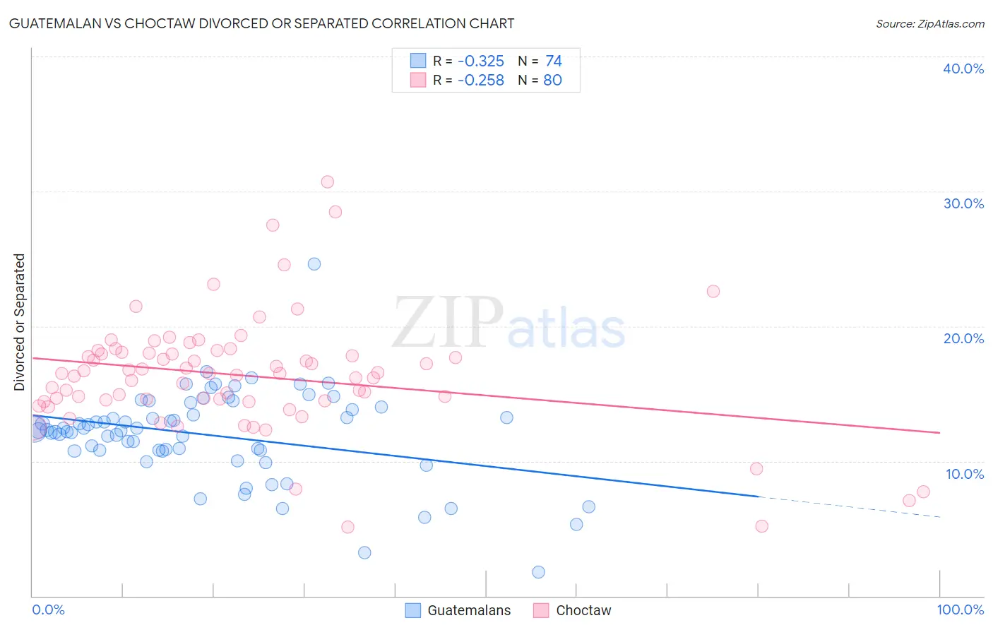 Guatemalan vs Choctaw Divorced or Separated