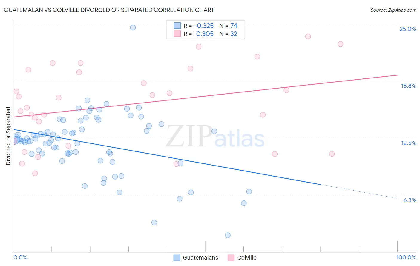 Guatemalan vs Colville Divorced or Separated