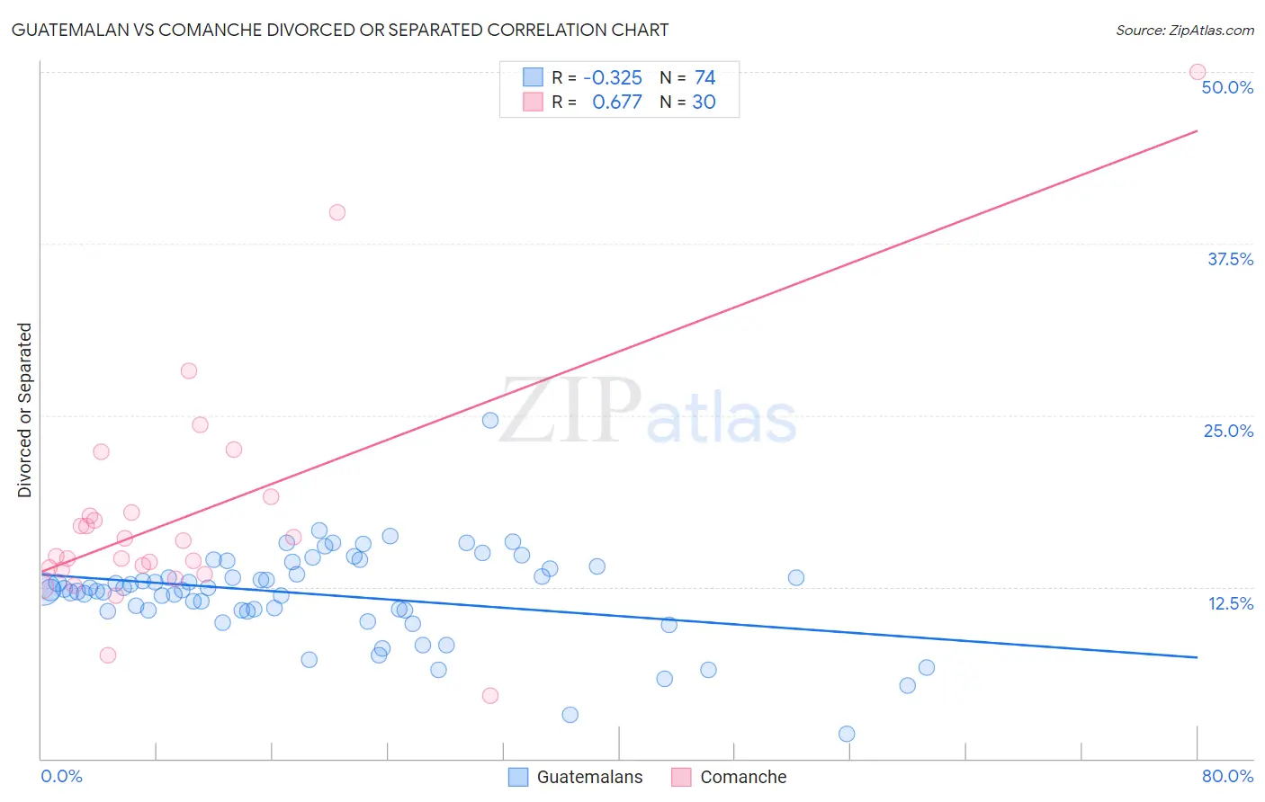 Guatemalan vs Comanche Divorced or Separated