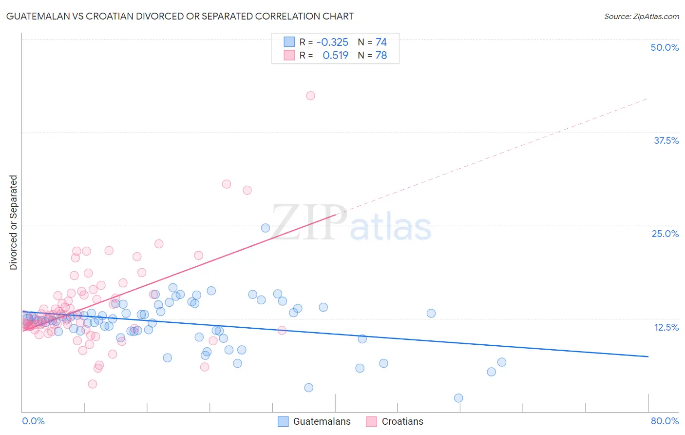 Guatemalan vs Croatian Divorced or Separated