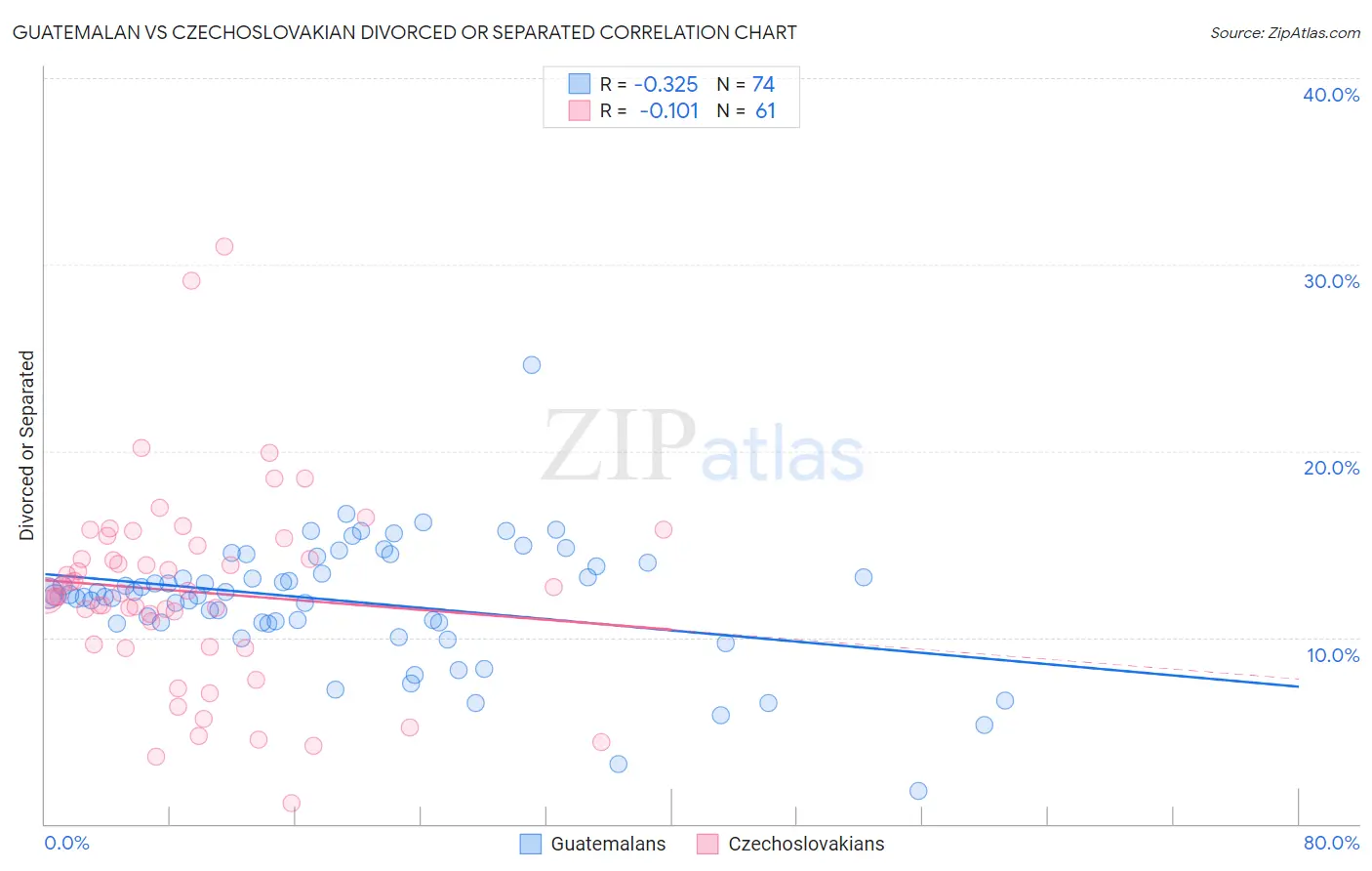 Guatemalan vs Czechoslovakian Divorced or Separated