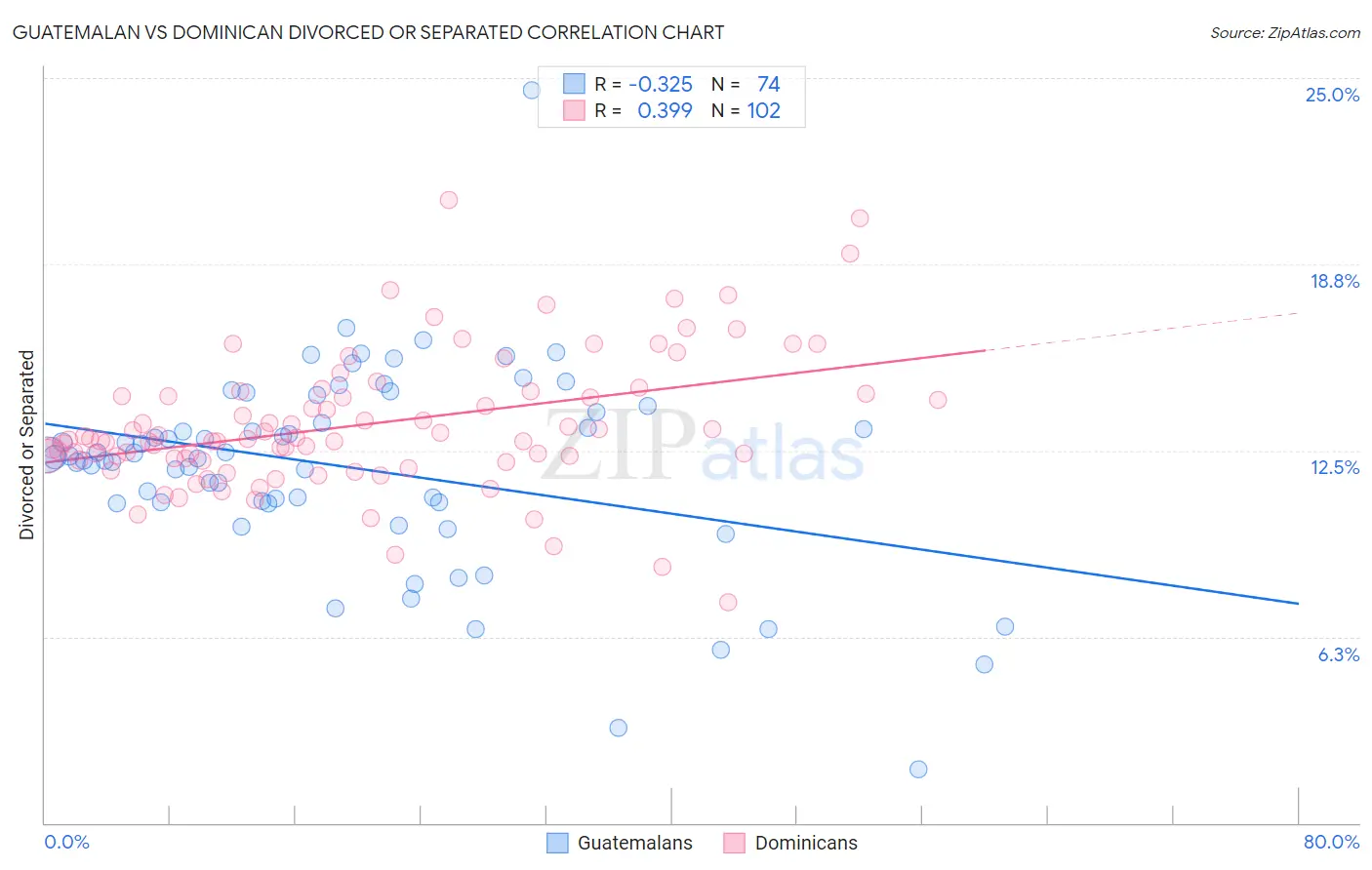 Guatemalan vs Dominican Divorced or Separated