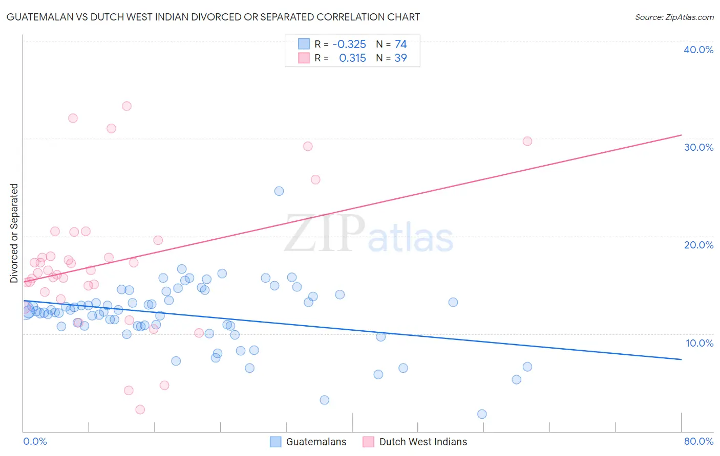 Guatemalan vs Dutch West Indian Divorced or Separated