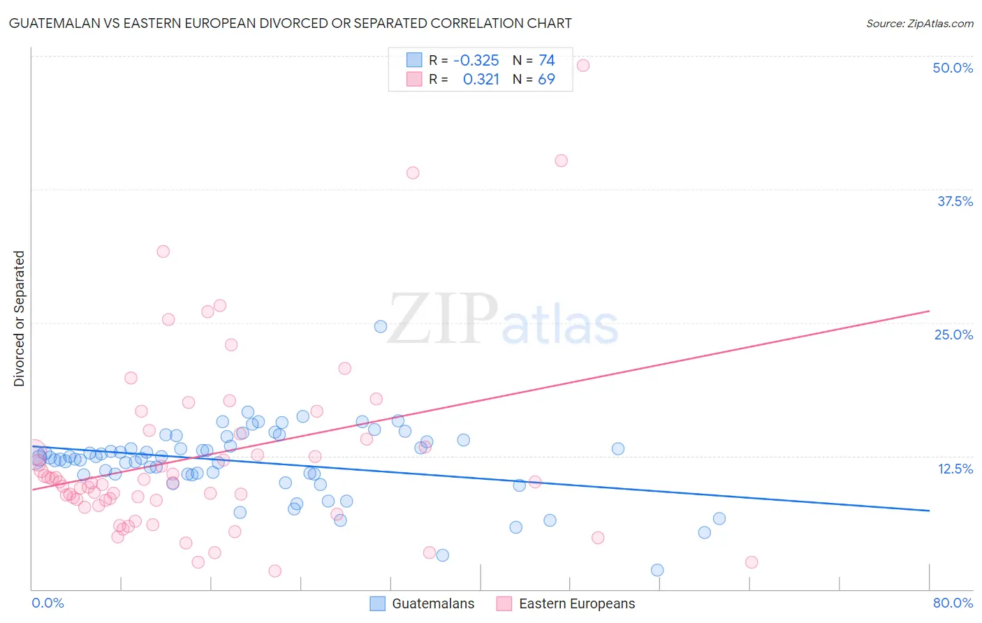 Guatemalan vs Eastern European Divorced or Separated