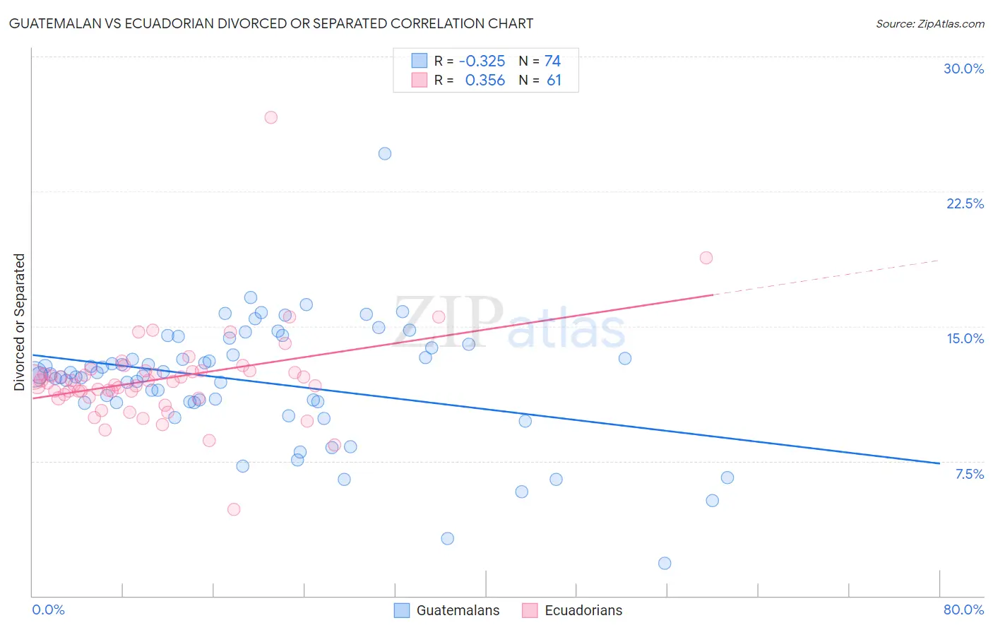 Guatemalan vs Ecuadorian Divorced or Separated