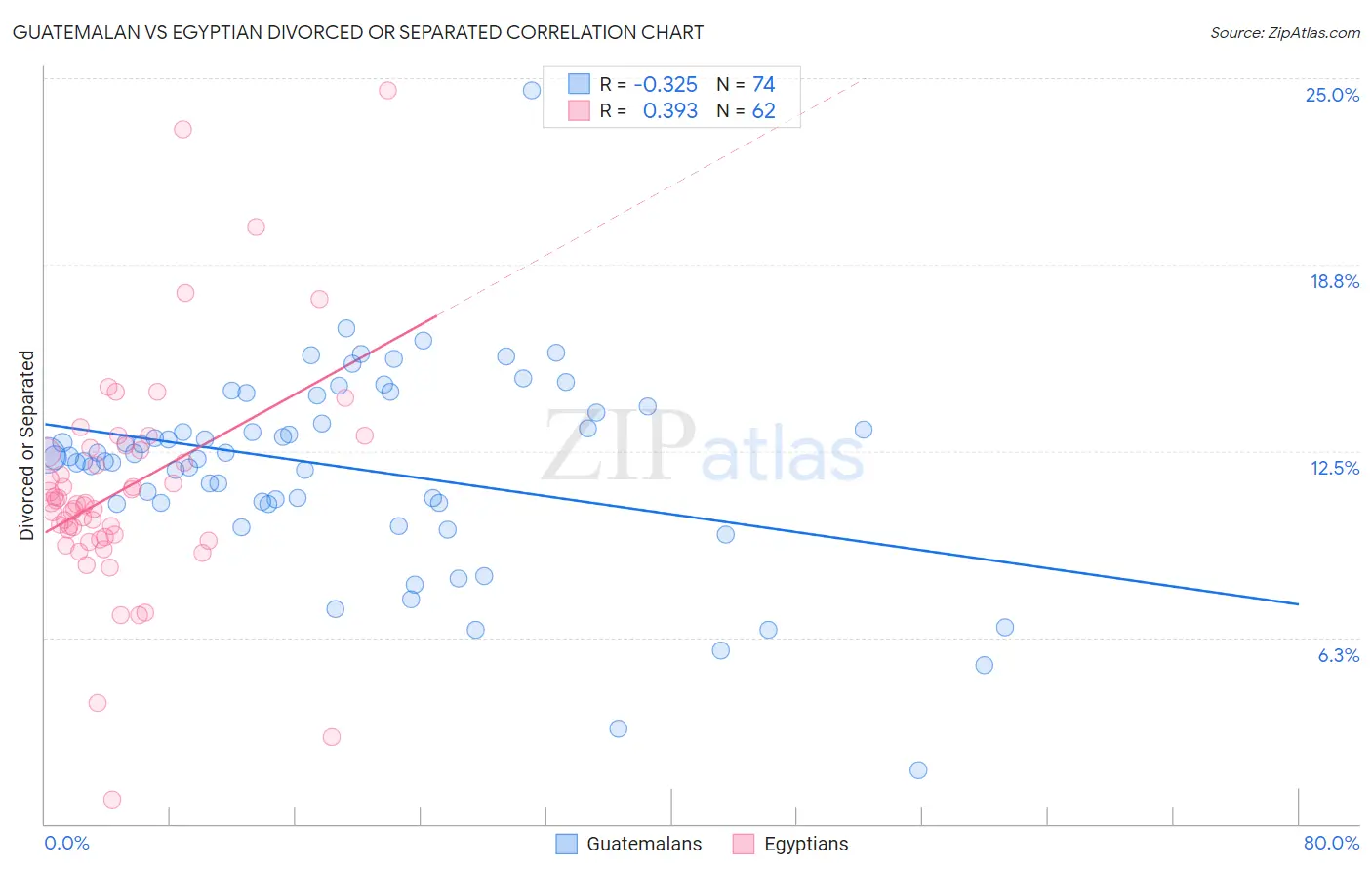 Guatemalan vs Egyptian Divorced or Separated