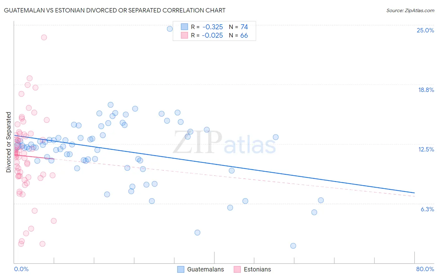 Guatemalan vs Estonian Divorced or Separated