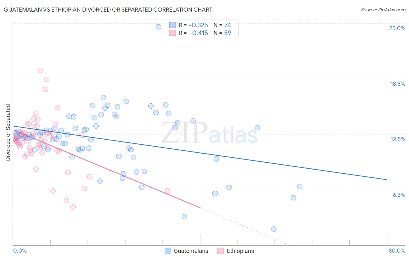 Guatemalan vs Ethiopian Divorced or Separated