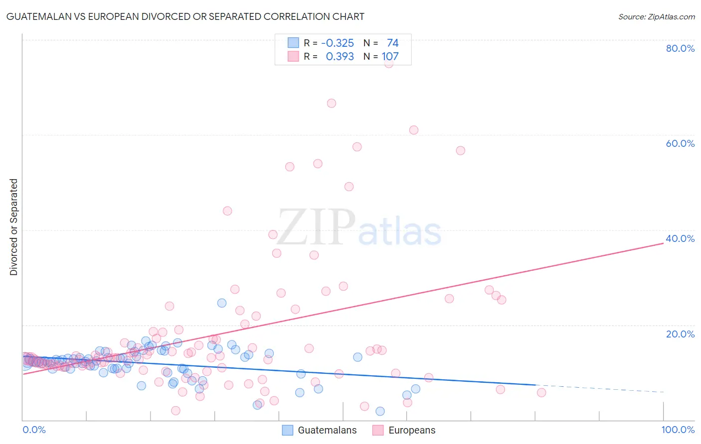 Guatemalan vs European Divorced or Separated