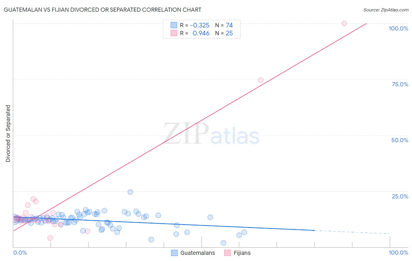 Guatemalan vs Fijian Divorced or Separated