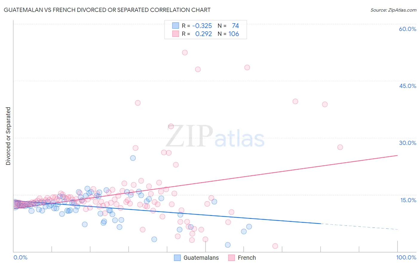 Guatemalan vs French Divorced or Separated