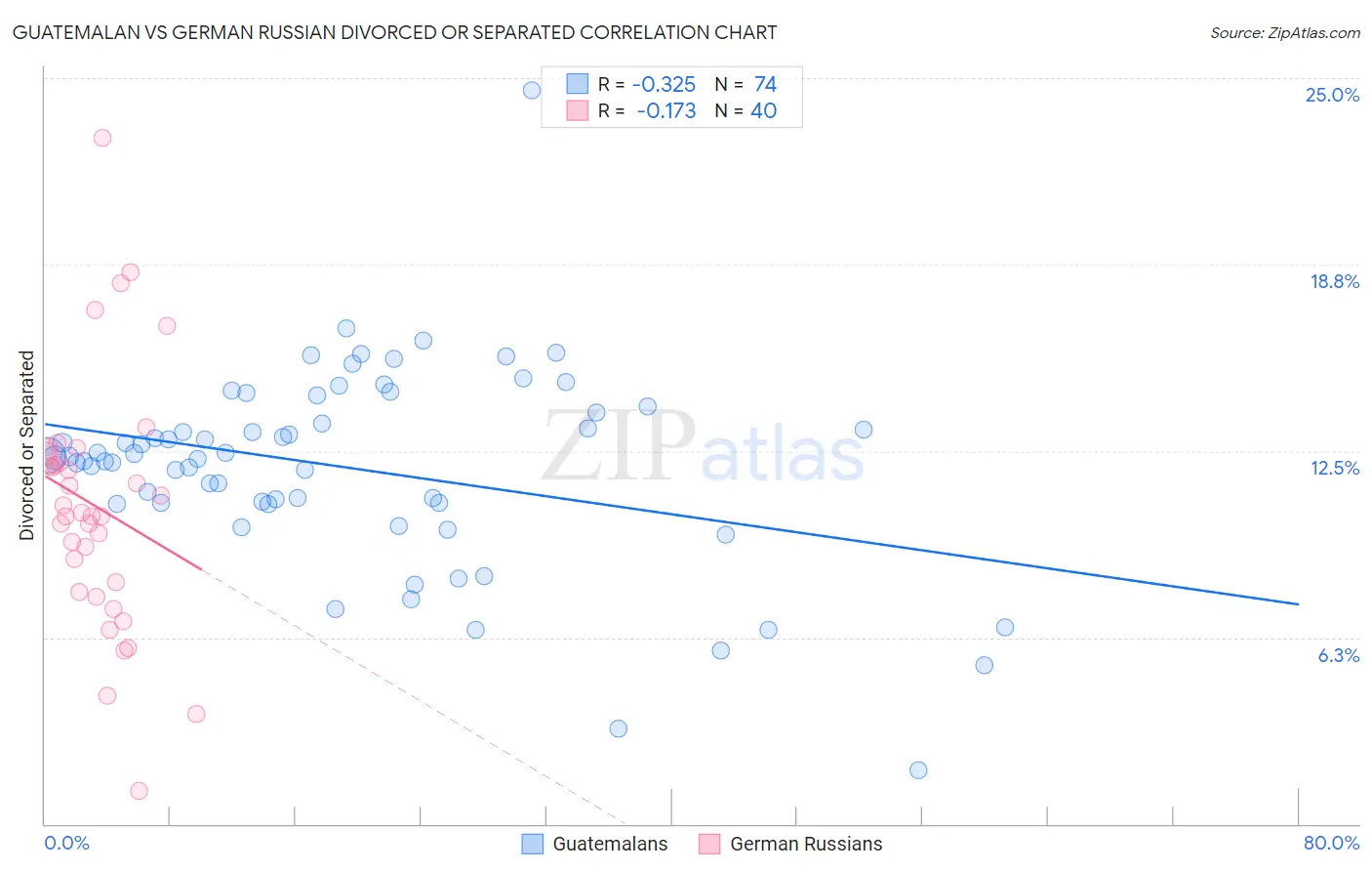 Guatemalan vs German Russian Divorced or Separated