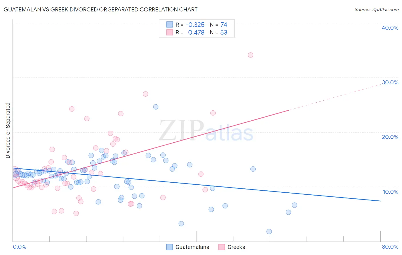 Guatemalan vs Greek Divorced or Separated