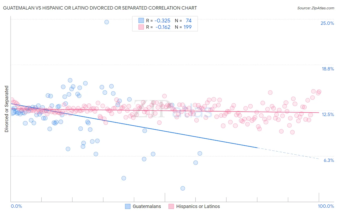 Guatemalan vs Hispanic or Latino Divorced or Separated