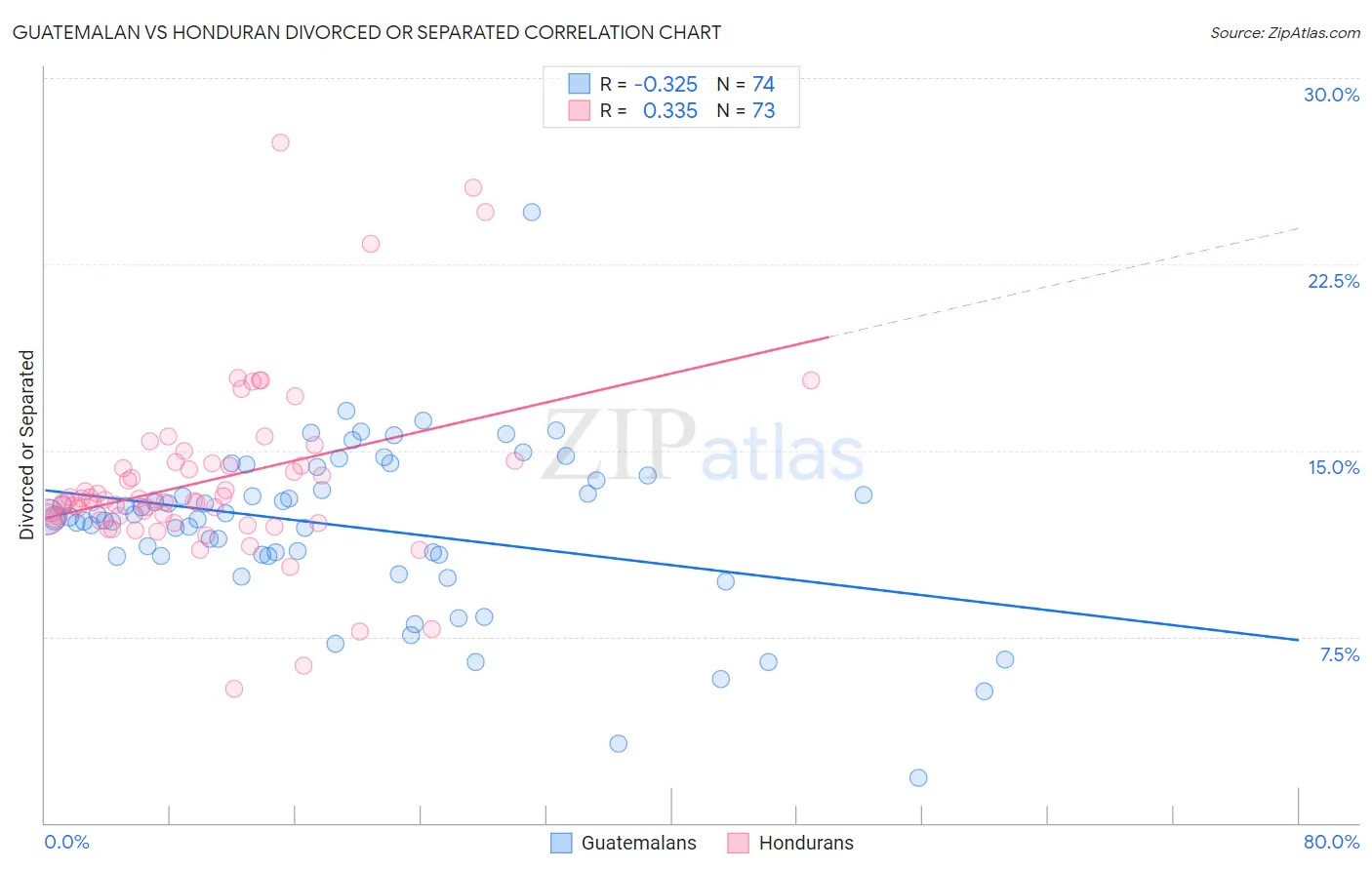 Guatemalan vs Honduran Divorced or Separated