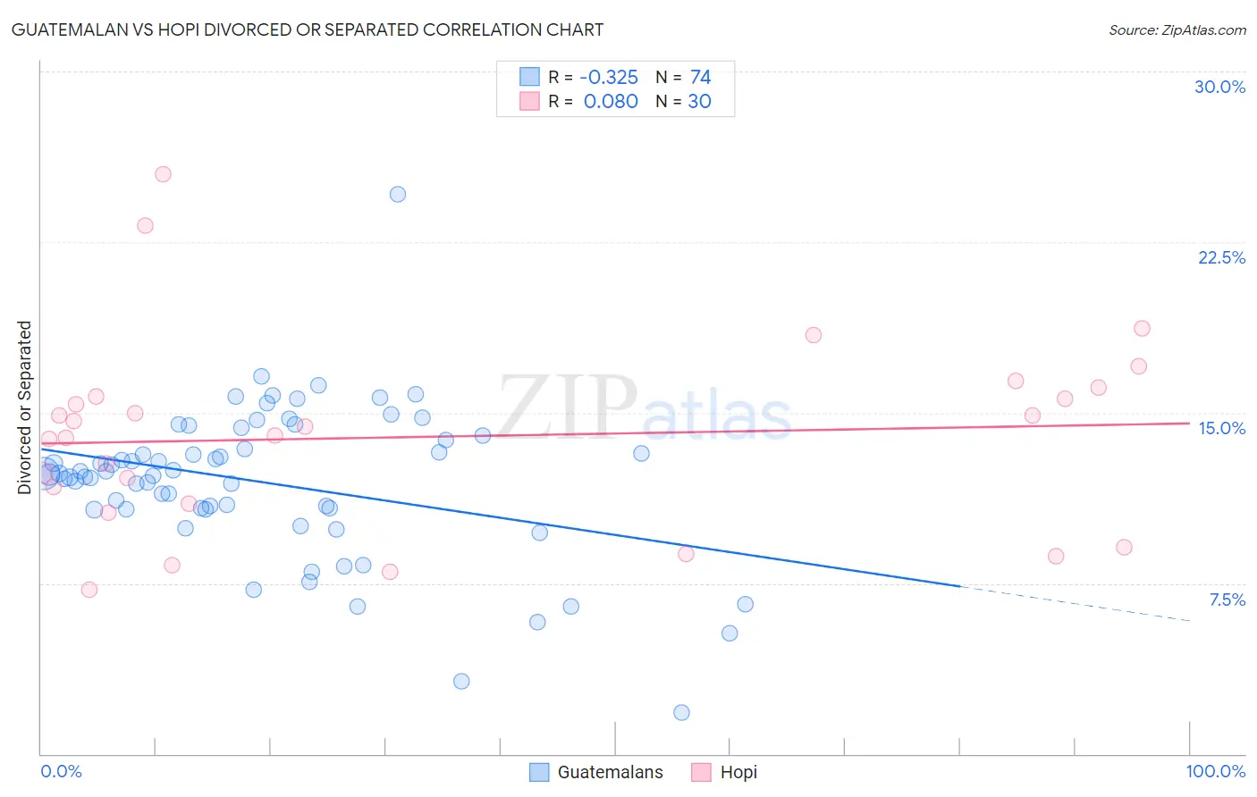 Guatemalan vs Hopi Divorced or Separated