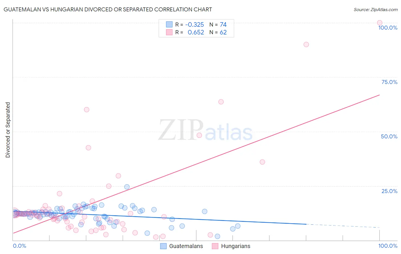 Guatemalan vs Hungarian Divorced or Separated