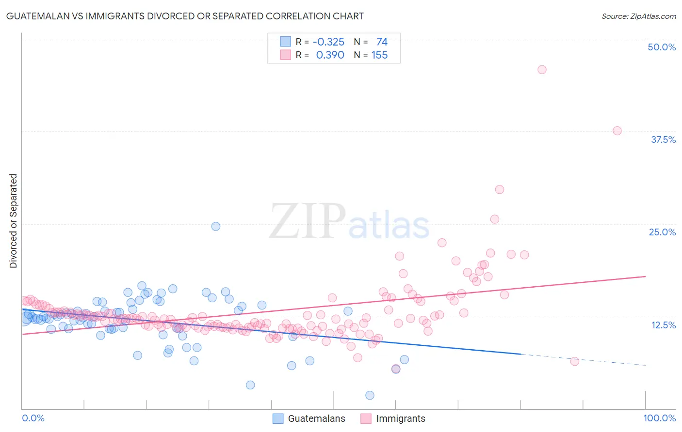 Guatemalan vs Immigrants Divorced or Separated