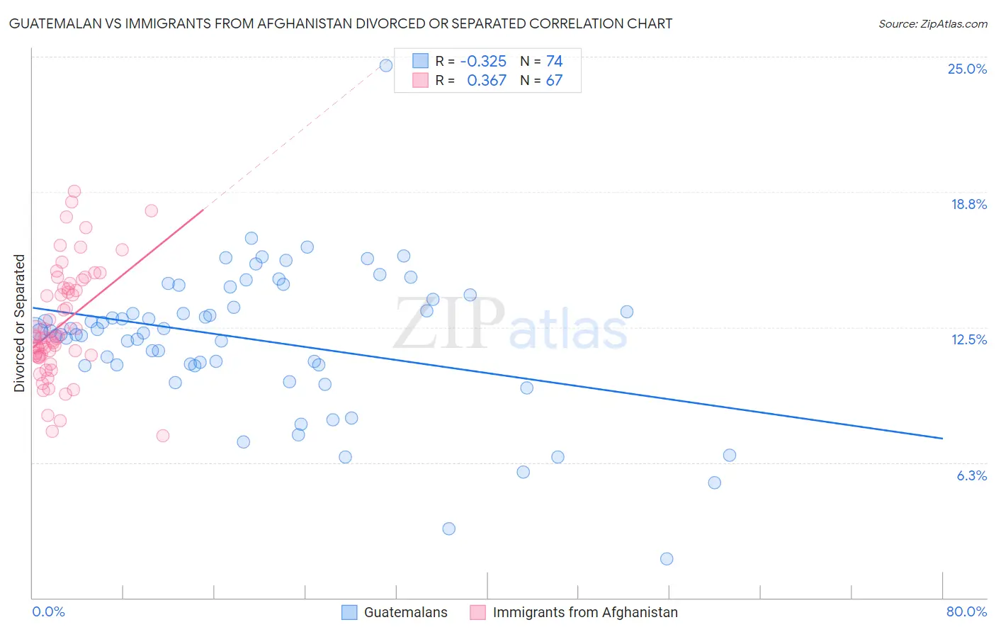 Guatemalan vs Immigrants from Afghanistan Divorced or Separated