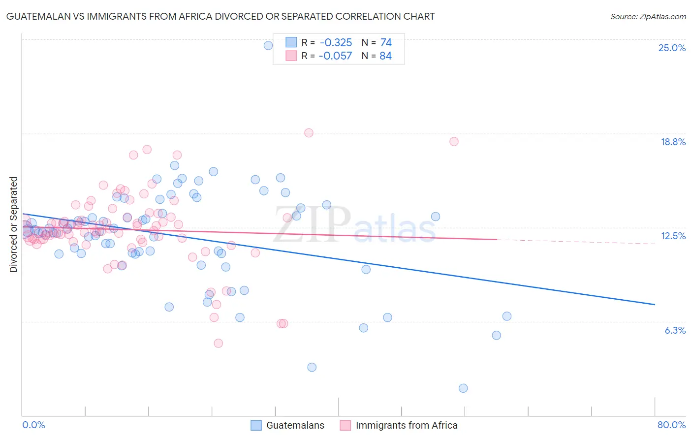 Guatemalan vs Immigrants from Africa Divorced or Separated