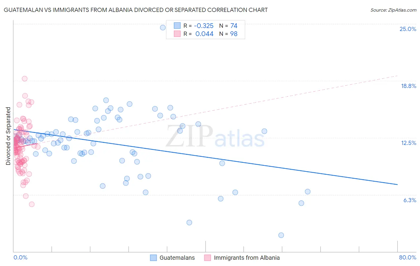 Guatemalan vs Immigrants from Albania Divorced or Separated