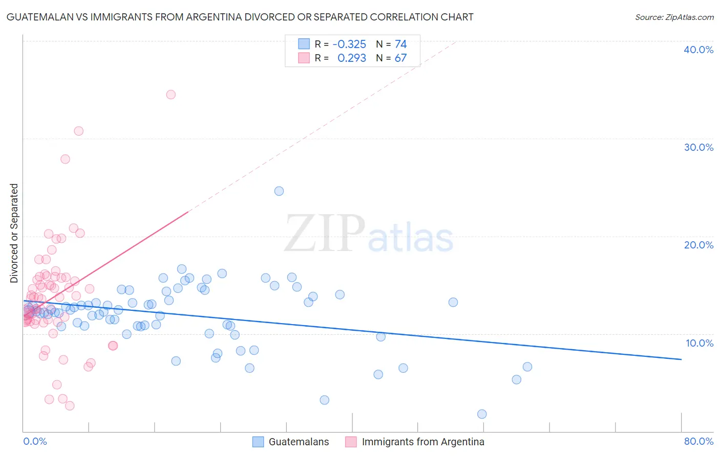 Guatemalan vs Immigrants from Argentina Divorced or Separated