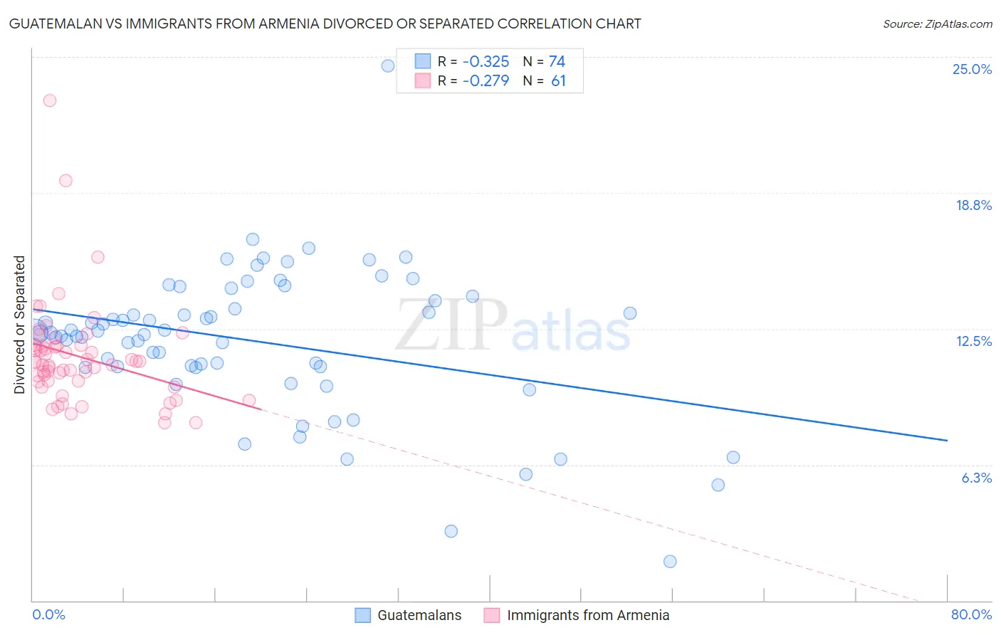 Guatemalan vs Immigrants from Armenia Divorced or Separated