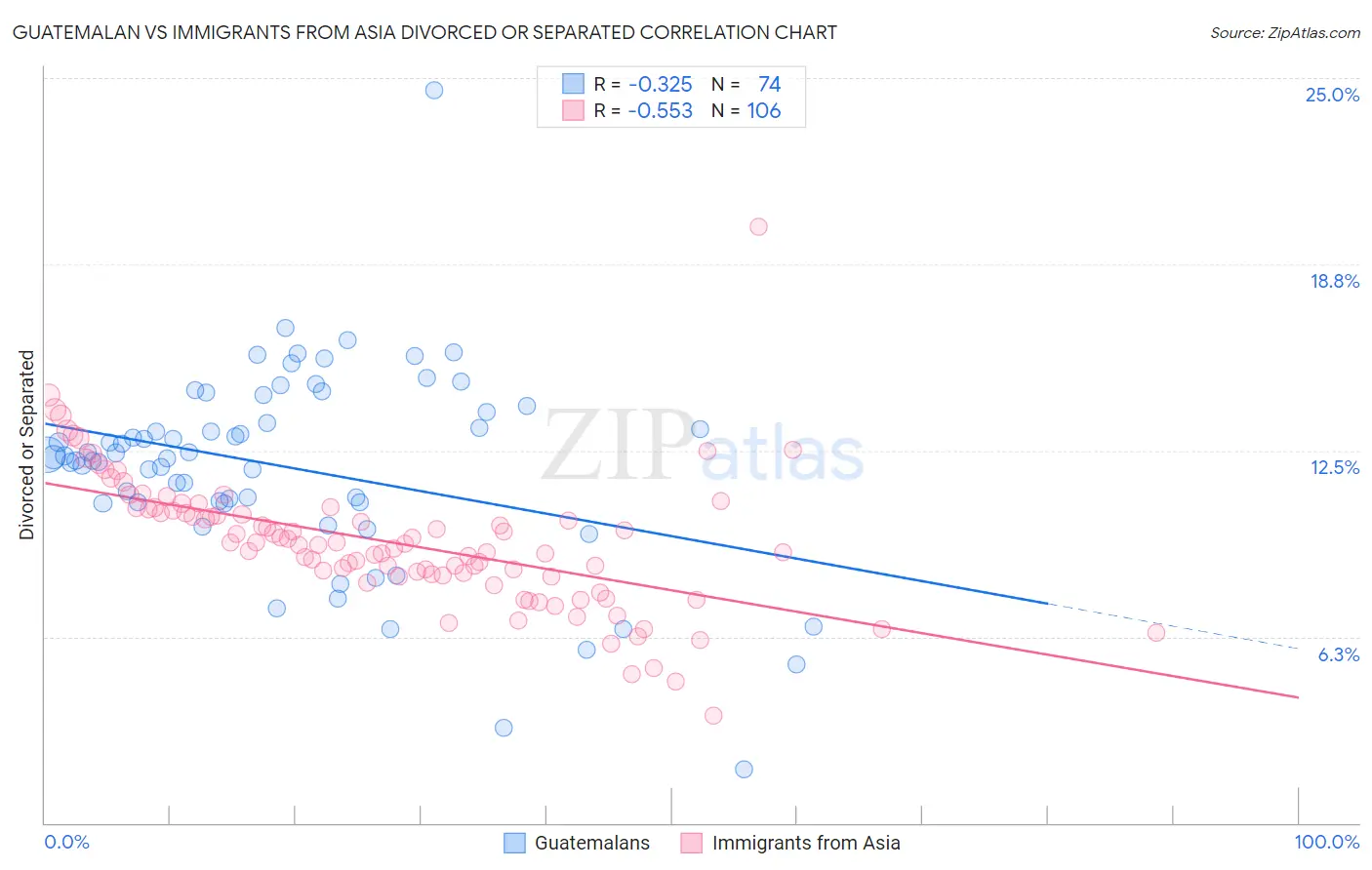 Guatemalan vs Immigrants from Asia Divorced or Separated