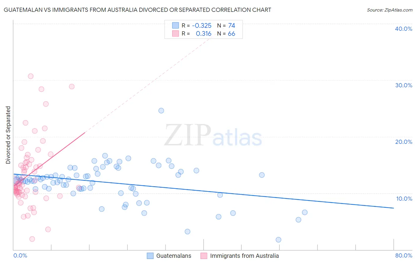 Guatemalan vs Immigrants from Australia Divorced or Separated