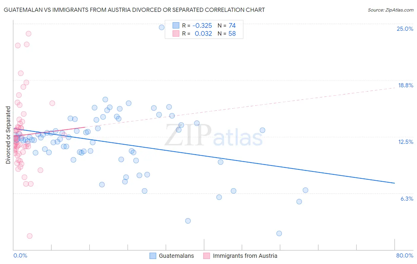 Guatemalan vs Immigrants from Austria Divorced or Separated