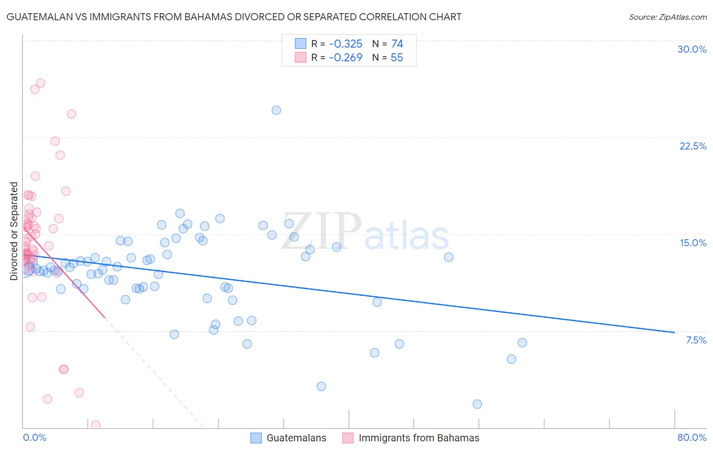 Guatemalan vs Immigrants from Bahamas Divorced or Separated