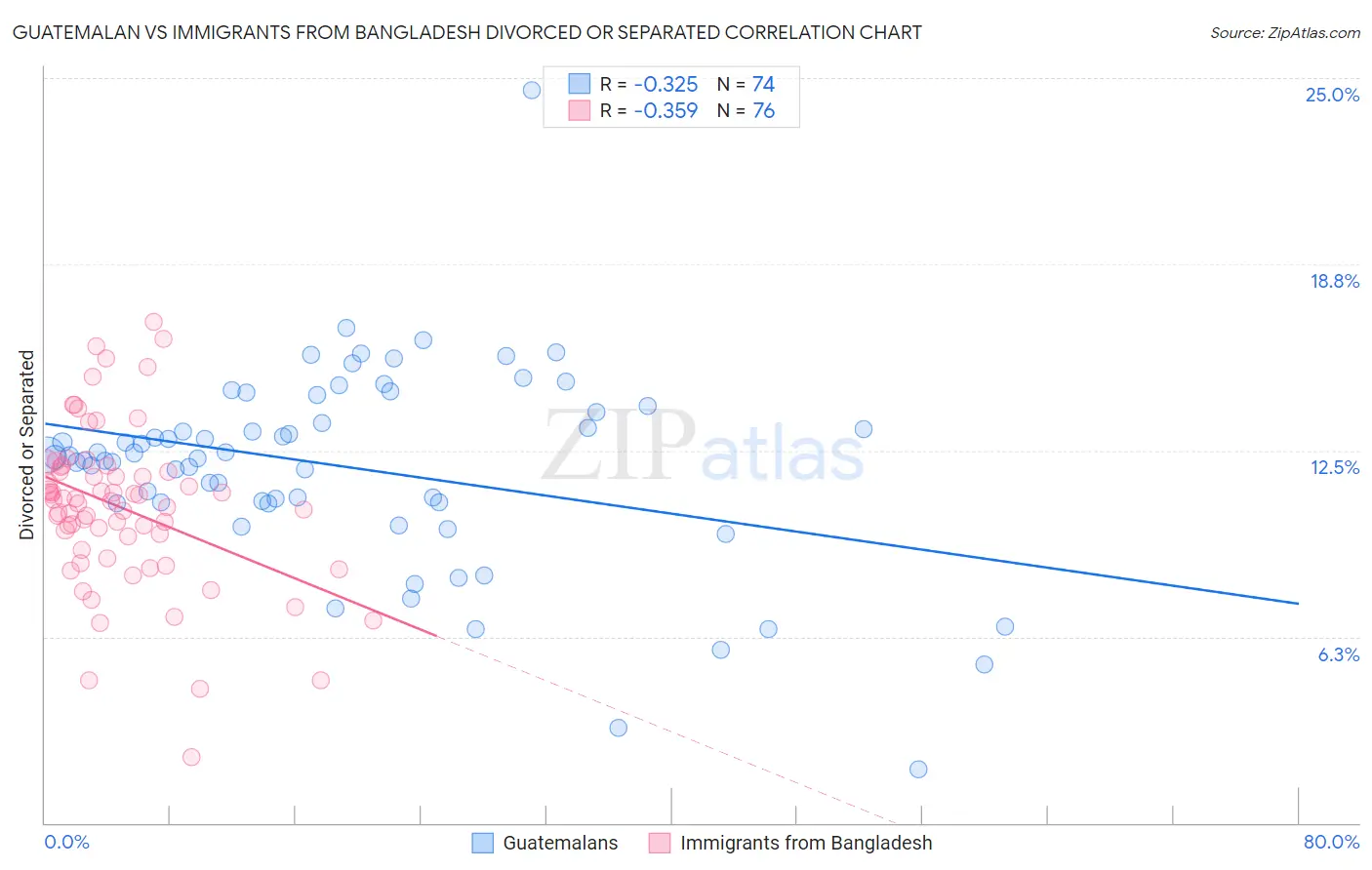 Guatemalan vs Immigrants from Bangladesh Divorced or Separated