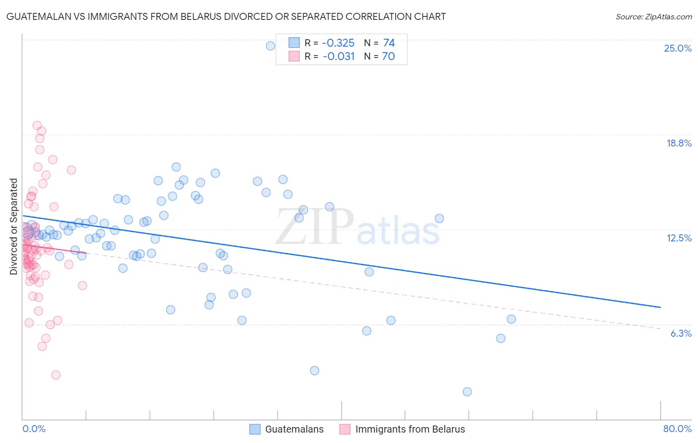 Guatemalan vs Immigrants from Belarus Divorced or Separated