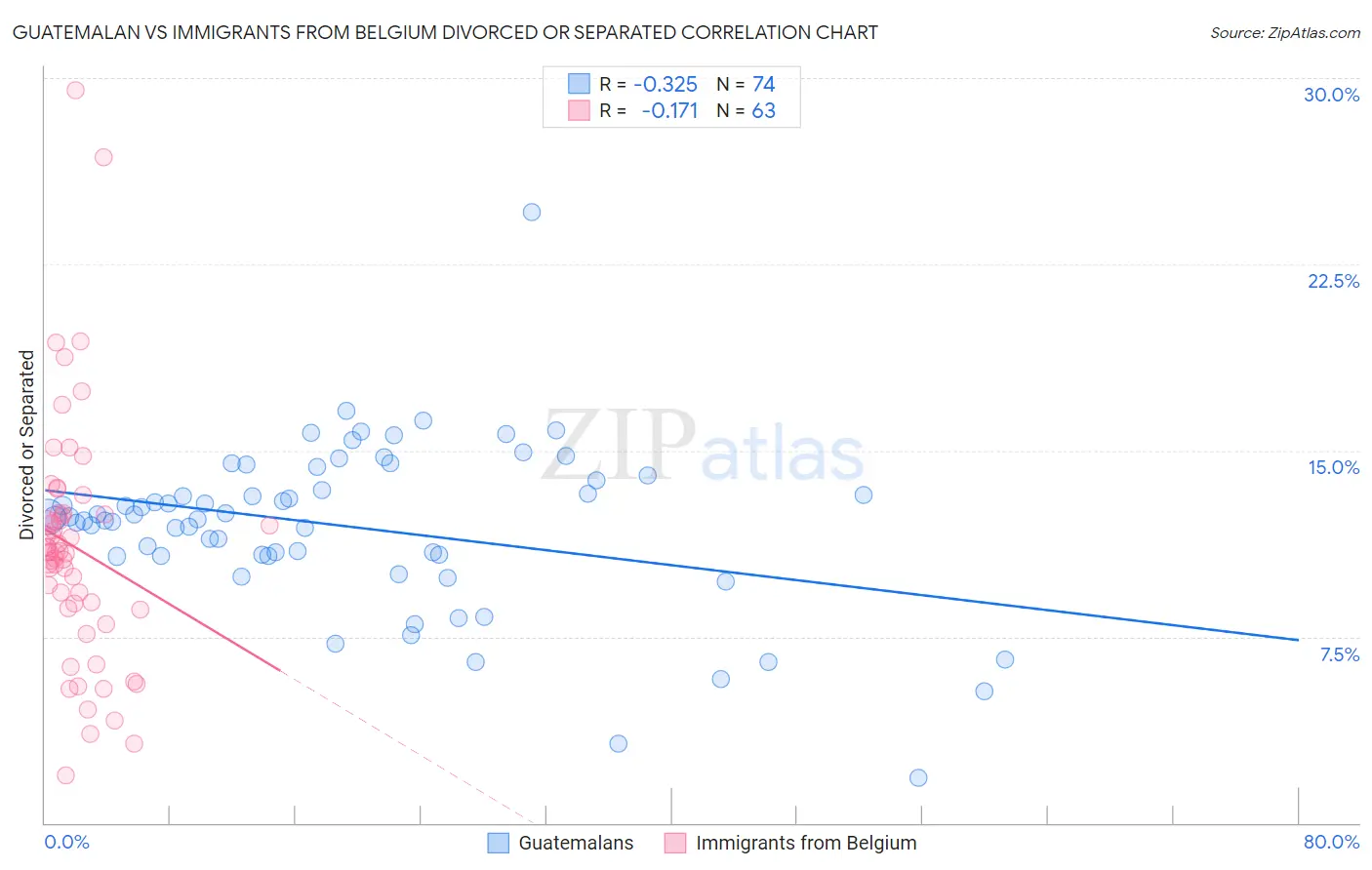 Guatemalan vs Immigrants from Belgium Divorced or Separated